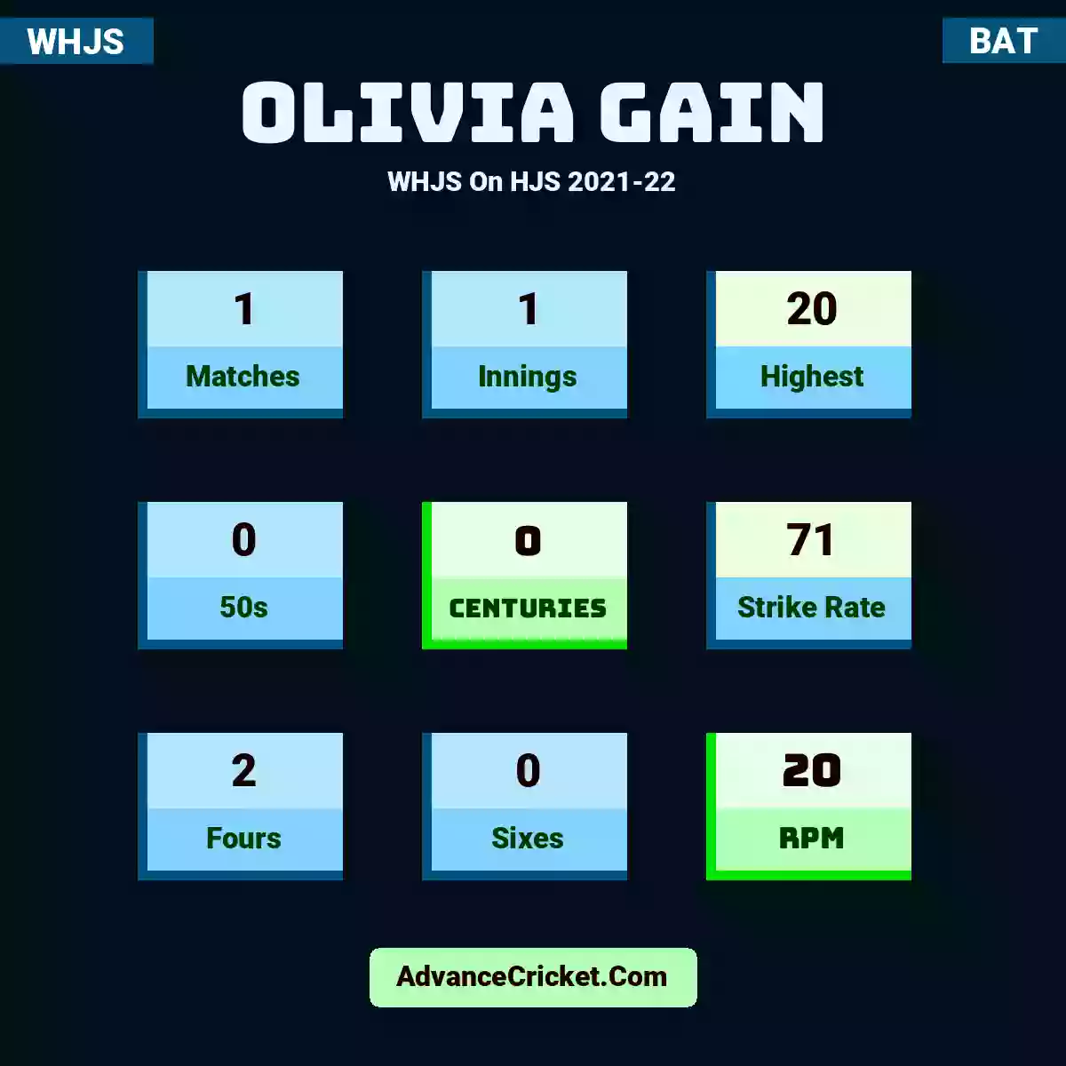 Olivia Gain WHJS  On HJS 2021-22, Olivia Gain played 1 matches, scored 20 runs as highest, 0 half-centuries, and 0 centuries, with a strike rate of 71. O.Gain hit 2 fours and 0 sixes, with an RPM of 20.
