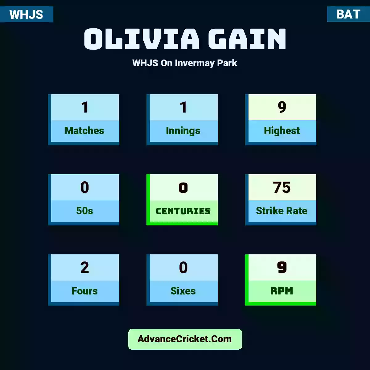 Olivia Gain WHJS  On Invermay Park, Olivia Gain played 1 matches, scored 9 runs as highest, 0 half-centuries, and 0 centuries, with a strike rate of 75. O.Gain hit 2 fours and 0 sixes, with an RPM of 9.