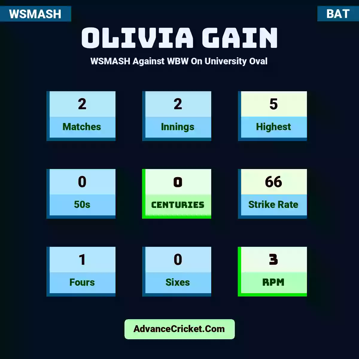 Olivia Gain WSMASH  Against WBW On University Oval, Olivia Gain played 2 matches, scored 5 runs as highest, 0 half-centuries, and 0 centuries, with a strike rate of 66. O.Gain hit 1 fours and 0 sixes, with an RPM of 3.