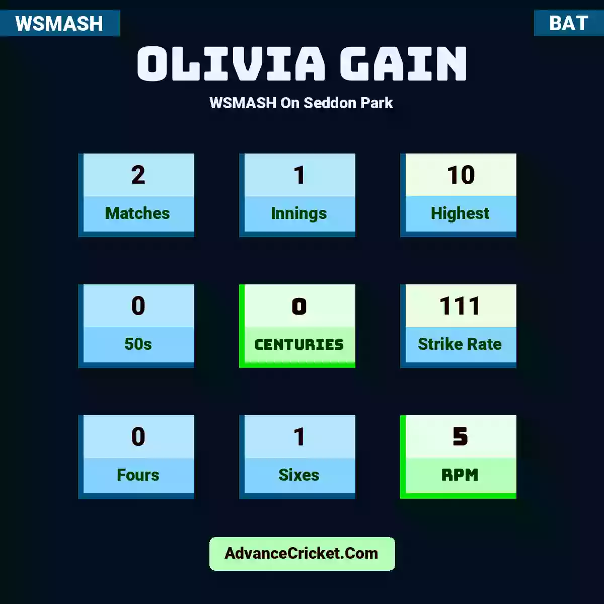 Olivia Gain WSMASH  On Seddon Park, Olivia Gain played 2 matches, scored 10 runs as highest, 0 half-centuries, and 0 centuries, with a strike rate of 111. O.Gain hit 0 fours and 1 sixes, with an RPM of 5.