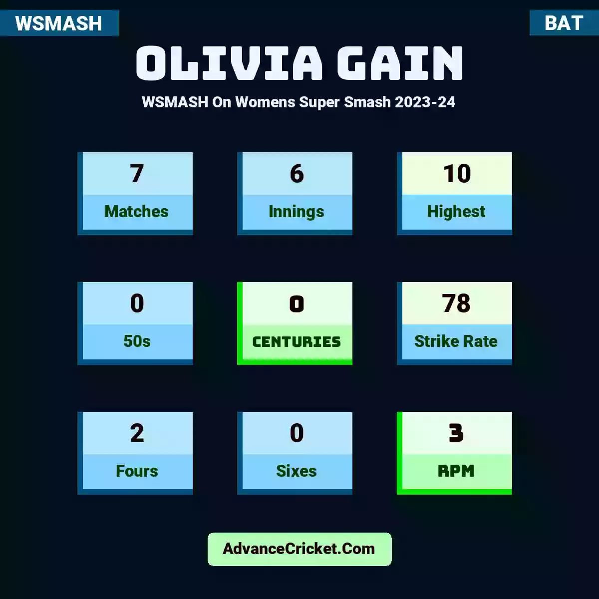 Olivia Gain WSMASH  On Womens Super Smash 2023-24, Olivia Gain played 7 matches, scored 10 runs as highest, 0 half-centuries, and 0 centuries, with a strike rate of 78. O.Gain hit 2 fours and 0 sixes, with an RPM of 3.