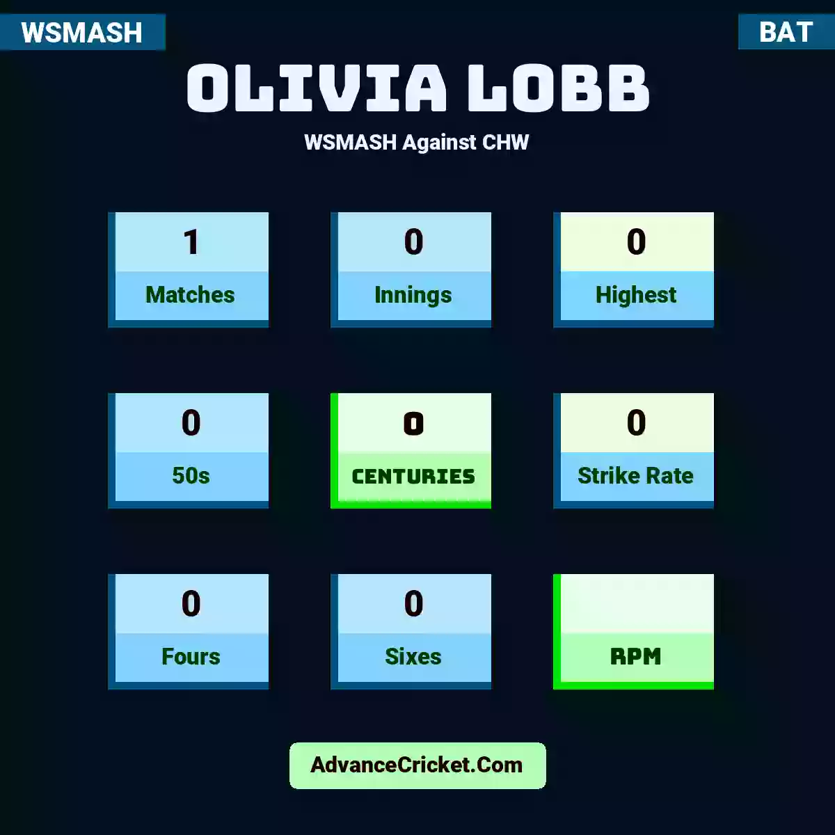 Olivia Lobb WSMASH  Against CHW, Olivia Lobb played 1 matches, scored 0 runs as highest, 0 half-centuries, and 0 centuries, with a strike rate of 0. O.Lobb hit 0 fours and 0 sixes.