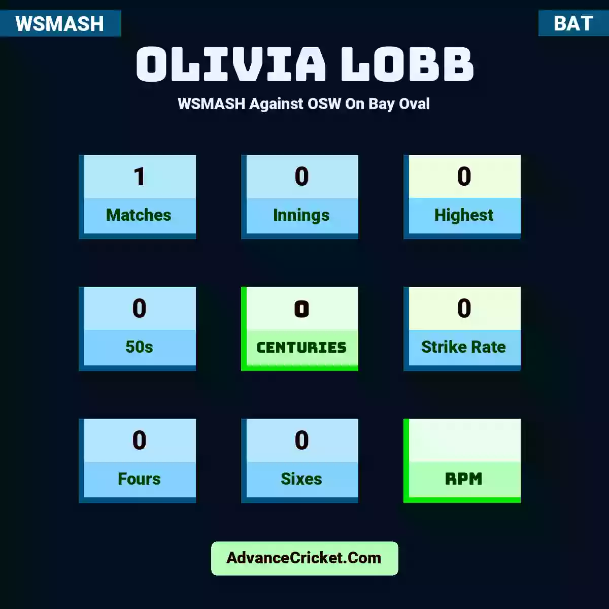 Olivia Lobb WSMASH  Against OSW On Bay Oval, Olivia Lobb played 1 matches, scored 0 runs as highest, 0 half-centuries, and 0 centuries, with a strike rate of 0. O.Lobb hit 0 fours and 0 sixes.