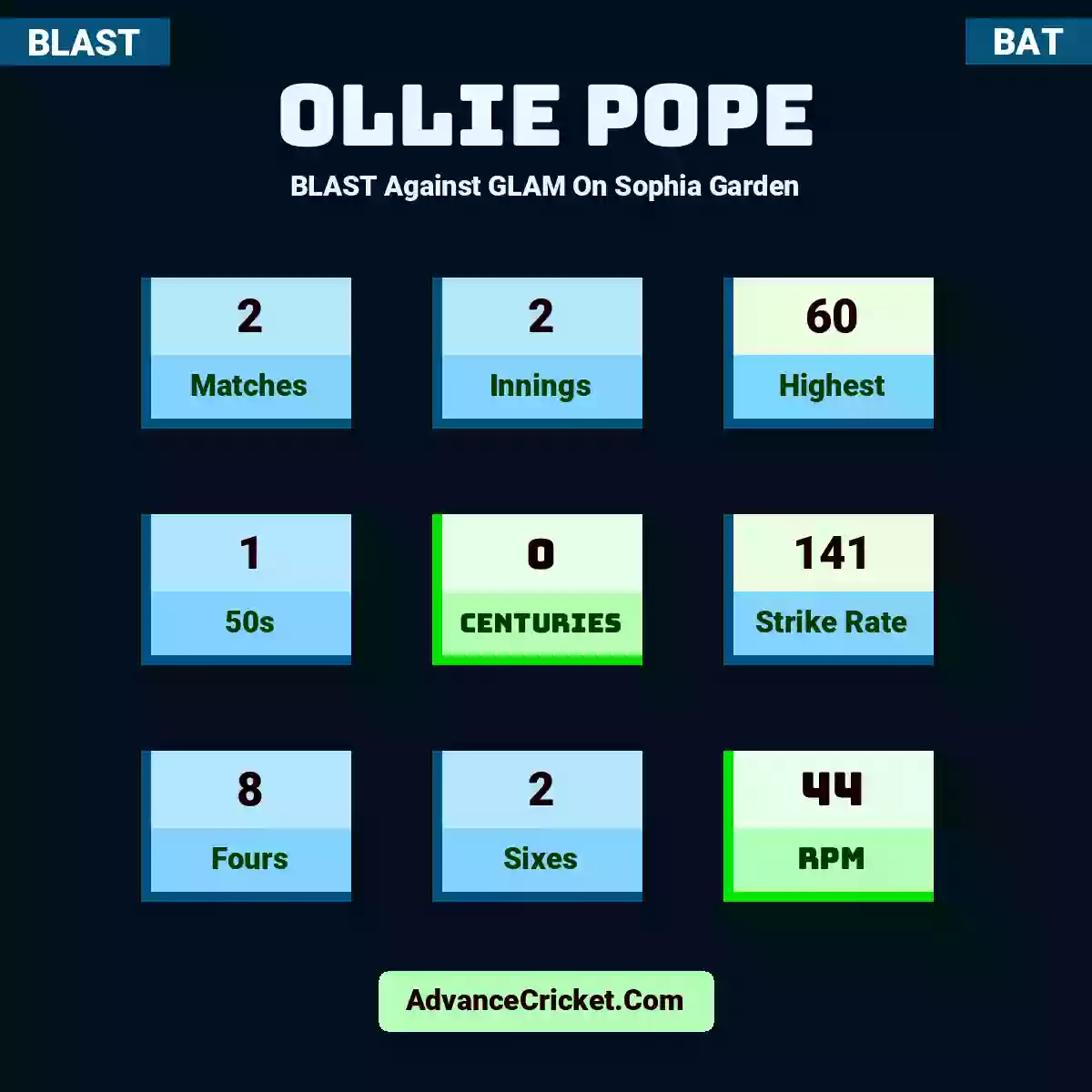 Ollie Pope BLAST  Against GLAM On Sophia Garden, Ollie Pope played 2 matches, scored 60 runs as highest, 1 half-centuries, and 0 centuries, with a strike rate of 141. O.Pope hit 8 fours and 2 sixes, with an RPM of 44.