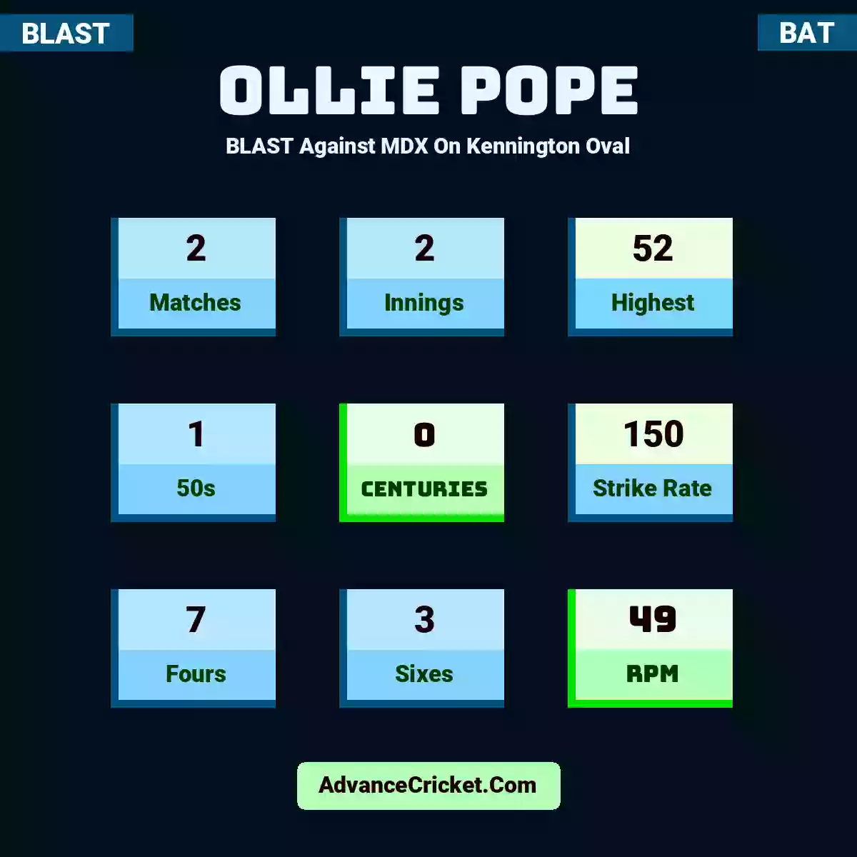 Ollie Pope BLAST  Against MDX On Kennington Oval, Ollie Pope played 2 matches, scored 52 runs as highest, 1 half-centuries, and 0 centuries, with a strike rate of 150. O.Pope hit 7 fours and 3 sixes, with an RPM of 49.