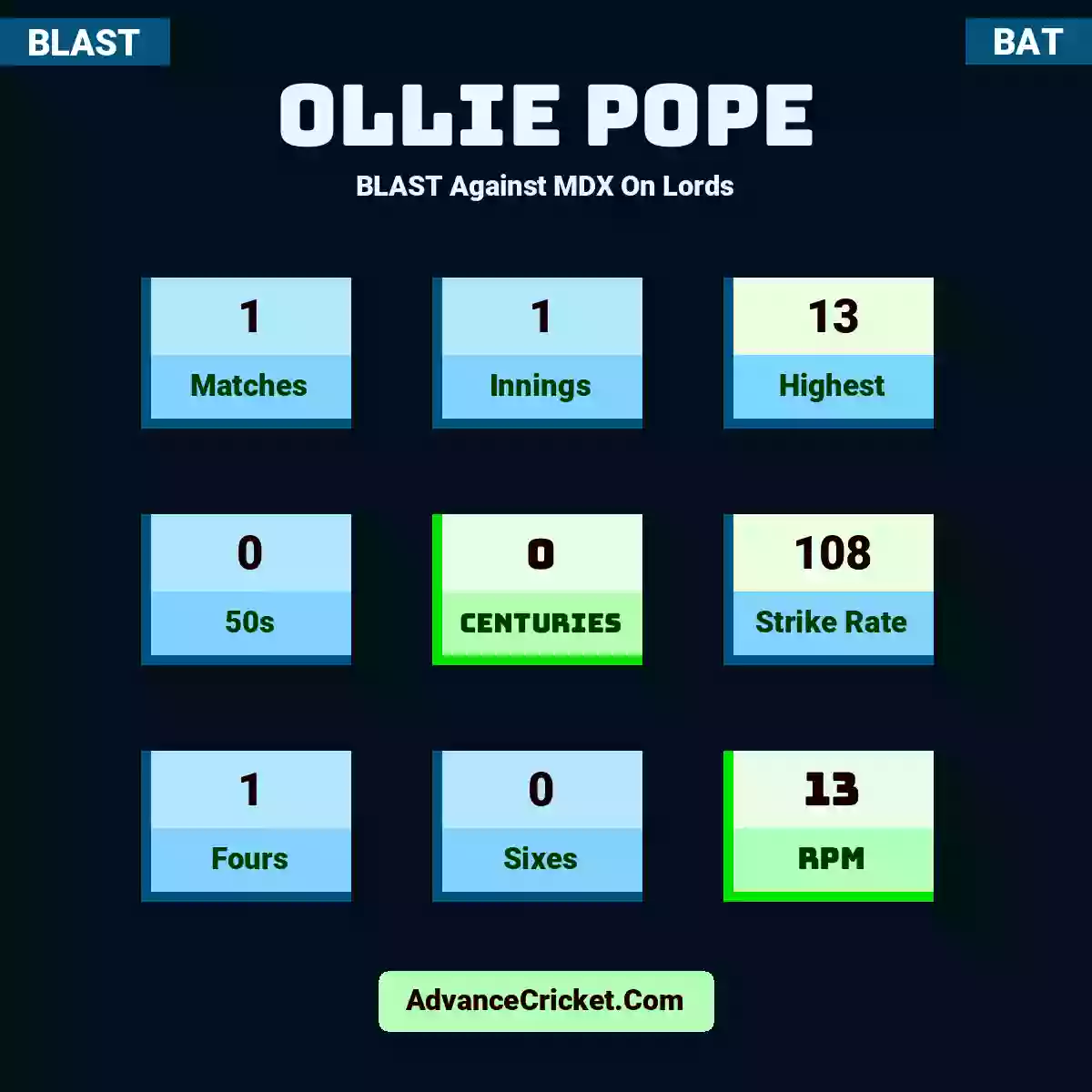 Ollie Pope BLAST  Against MDX On Lords, Ollie Pope played 1 matches, scored 13 runs as highest, 0 half-centuries, and 0 centuries, with a strike rate of 108. O.Pope hit 1 fours and 0 sixes, with an RPM of 13.