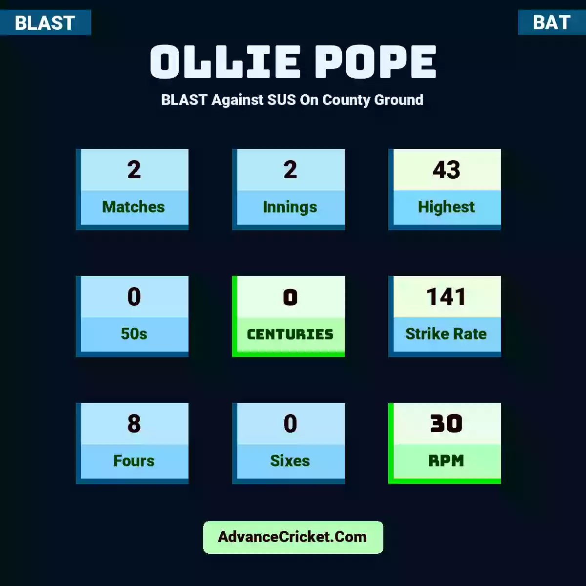 Ollie Pope BLAST  Against SUS On County Ground, Ollie Pope played 2 matches, scored 43 runs as highest, 0 half-centuries, and 0 centuries, with a strike rate of 141. O.Pope hit 8 fours and 0 sixes, with an RPM of 30.