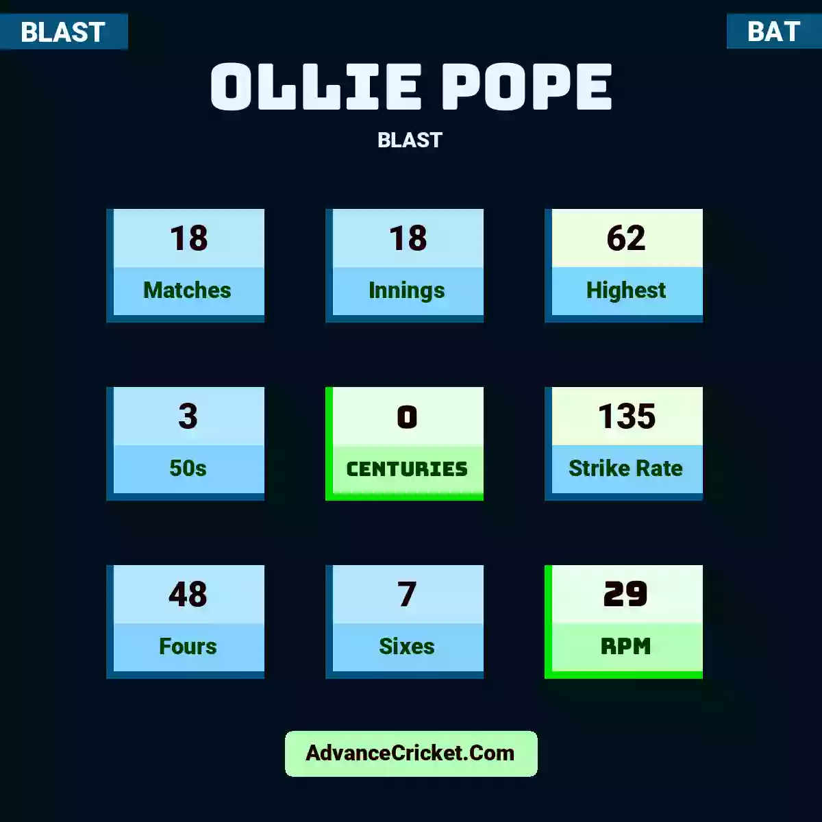 Ollie Pope BLAST , Ollie Pope played 18 matches, scored 62 runs as highest, 3 half-centuries, and 0 centuries, with a strike rate of 135. O.Pope hit 48 fours and 7 sixes, with an RPM of 29.