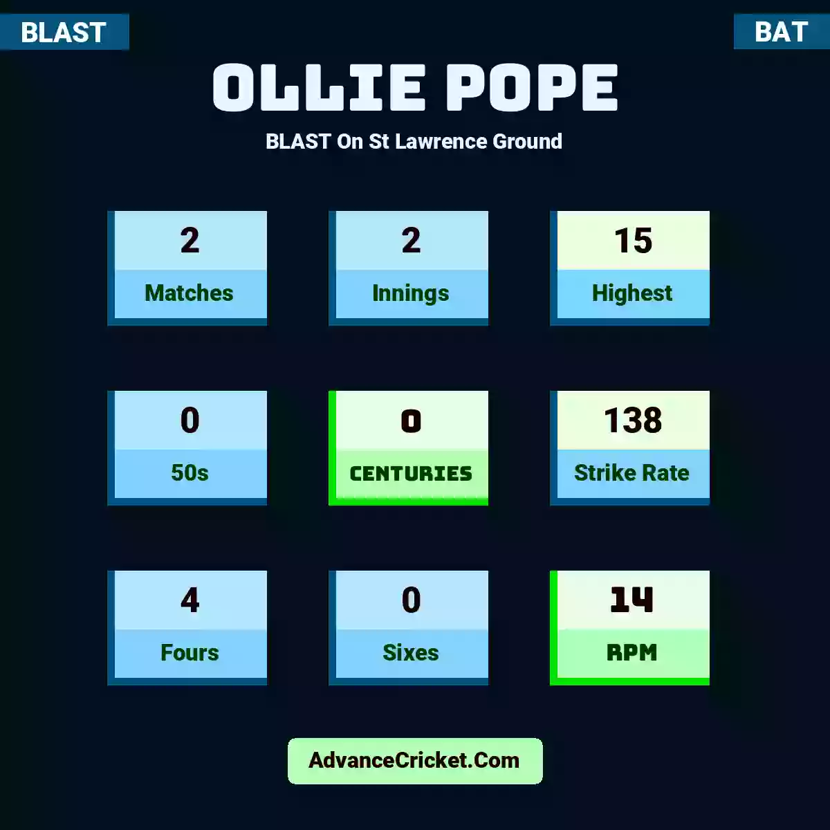 Ollie Pope BLAST  On St Lawrence Ground, Ollie Pope played 2 matches, scored 15 runs as highest, 0 half-centuries, and 0 centuries, with a strike rate of 138. O.Pope hit 4 fours and 0 sixes, with an RPM of 14.