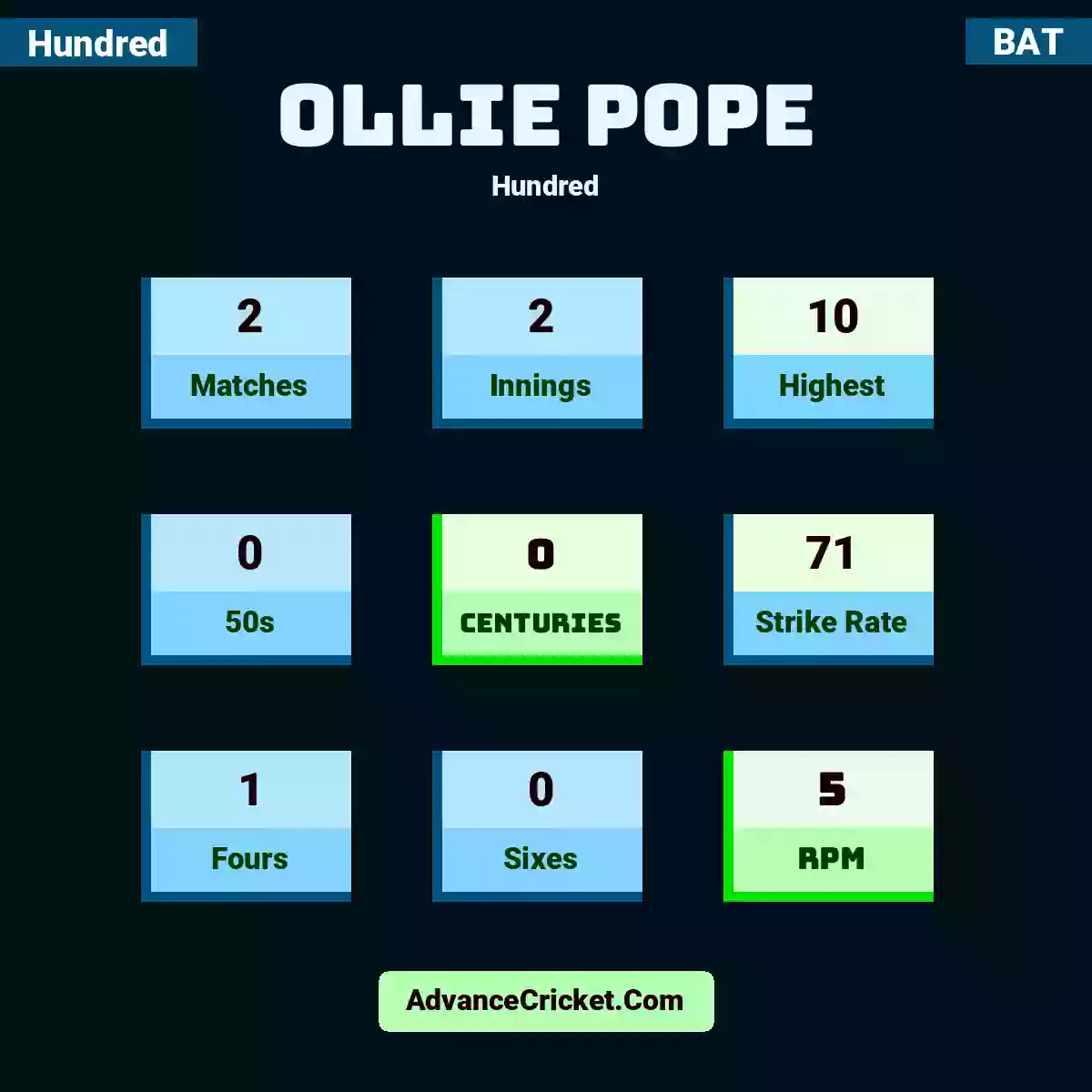 Ollie Pope Hundred , Ollie Pope played 2 matches, scored 10 runs as highest, 0 half-centuries, and 0 centuries, with a strike rate of 71. O.Pope hit 1 fours and 0 sixes, with an RPM of 5.
