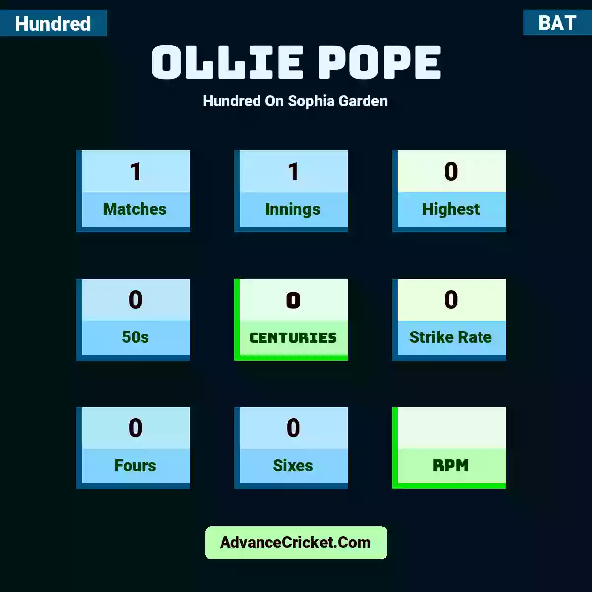 Ollie Pope Hundred  On Sophia Garden, Ollie Pope played 1 matches, scored 0 runs as highest, 0 half-centuries, and 0 centuries, with a strike rate of 0. O.Pope hit 0 fours and 0 sixes.