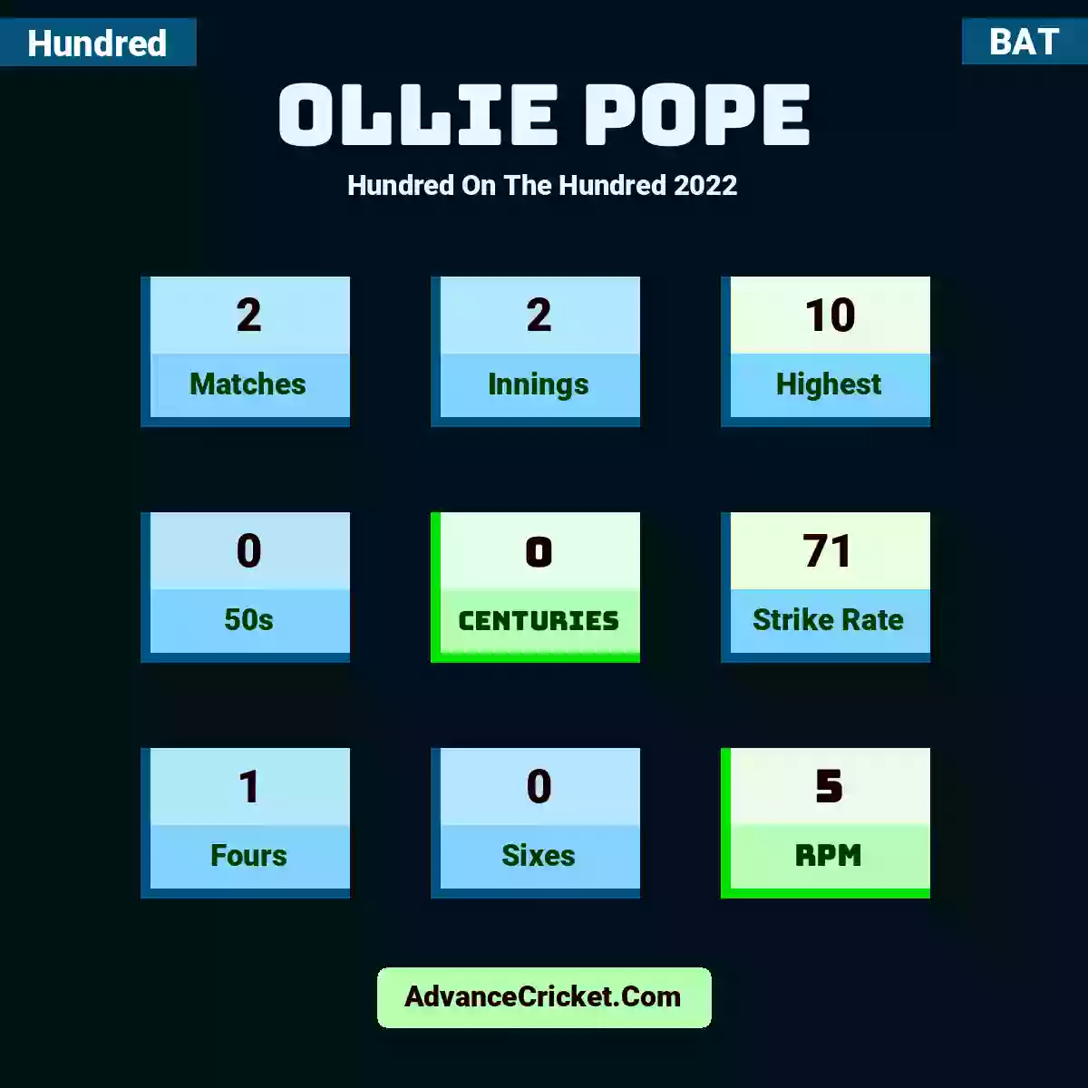 Ollie Pope Hundred  On The Hundred 2022, Ollie Pope played 2 matches, scored 10 runs as highest, 0 half-centuries, and 0 centuries, with a strike rate of 71. O.Pope hit 1 fours and 0 sixes, with an RPM of 5.