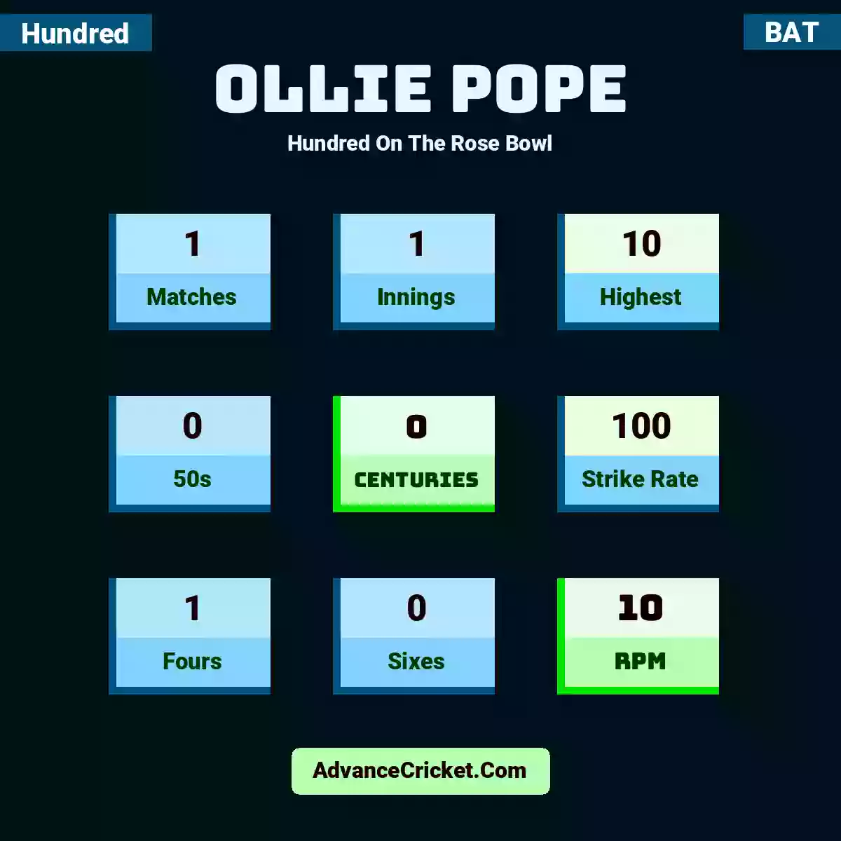 Ollie Pope Hundred  On The Rose Bowl, Ollie Pope played 1 matches, scored 10 runs as highest, 0 half-centuries, and 0 centuries, with a strike rate of 100. O.Pope hit 1 fours and 0 sixes, with an RPM of 10.