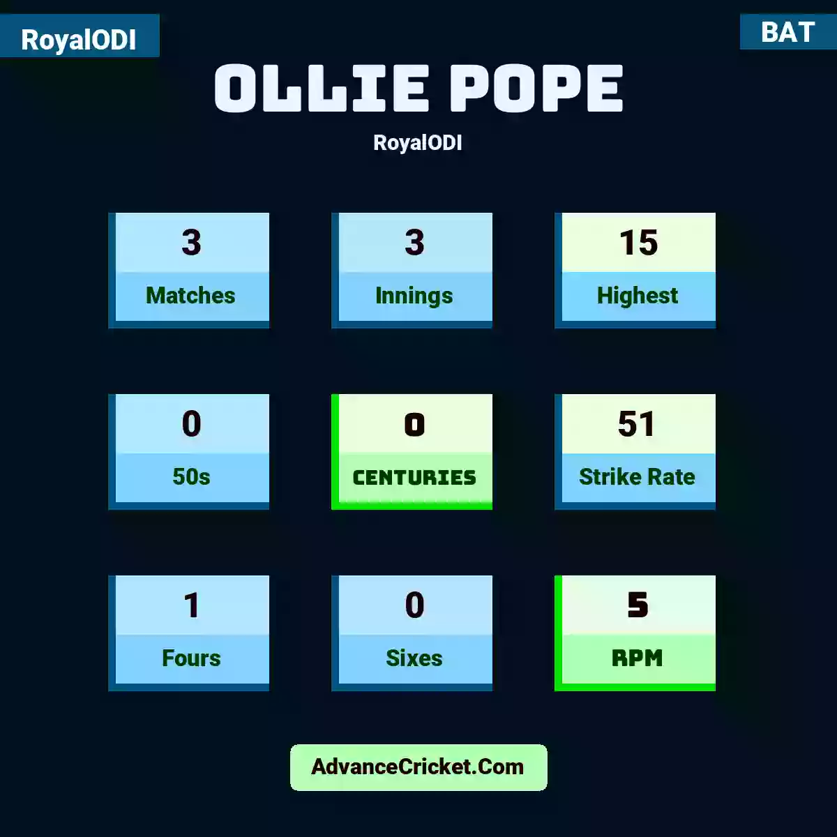 Ollie Pope RoyalODI , Ollie Pope played 3 matches, scored 15 runs as highest, 0 half-centuries, and 0 centuries, with a strike rate of 51. O.Pope hit 1 fours and 0 sixes, with an RPM of 5.