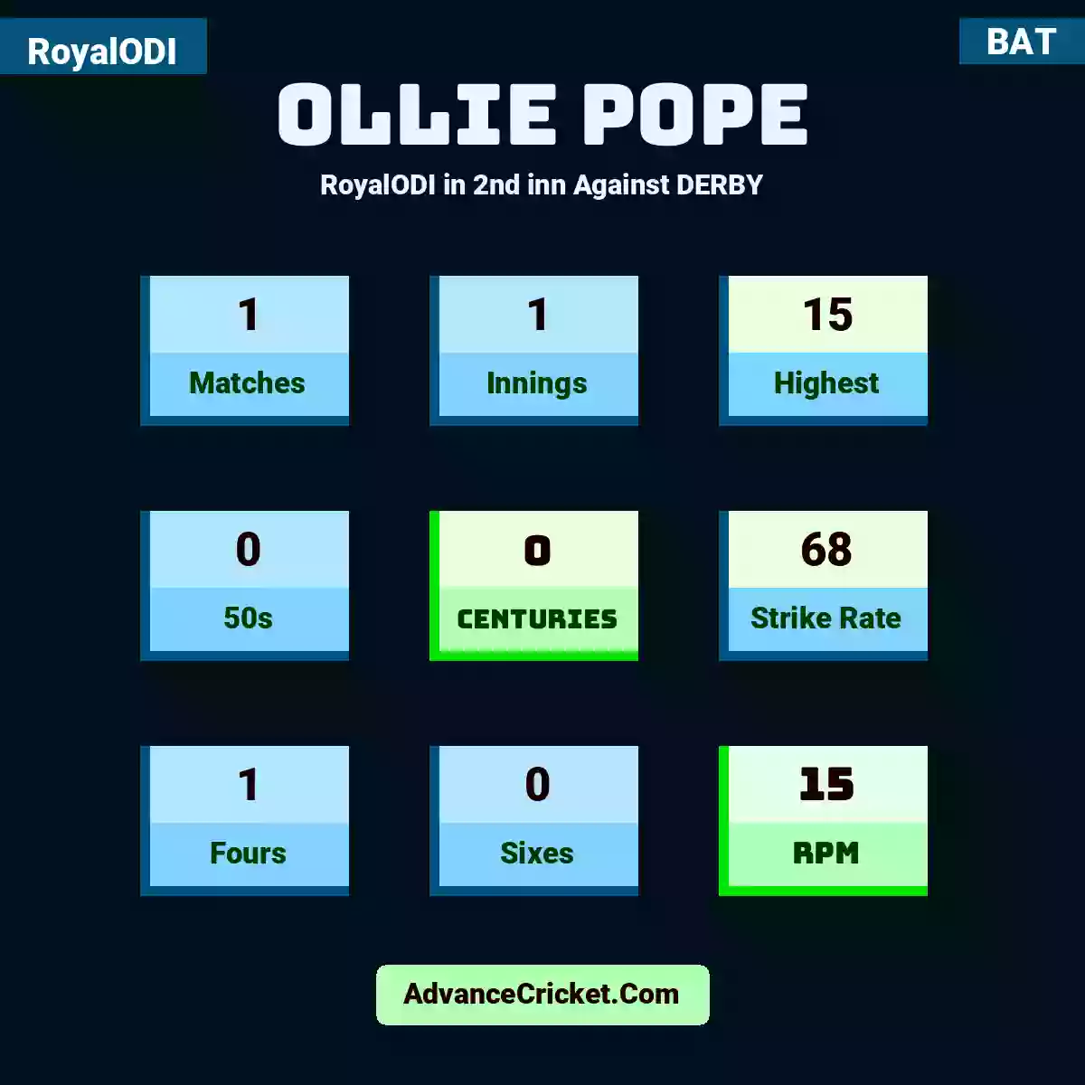 Ollie Pope RoyalODI  in 2nd inn Against DERBY, Ollie Pope played 1 matches, scored 15 runs as highest, 0 half-centuries, and 0 centuries, with a strike rate of 68. O.Pope hit 1 fours and 0 sixes, with an RPM of 15.