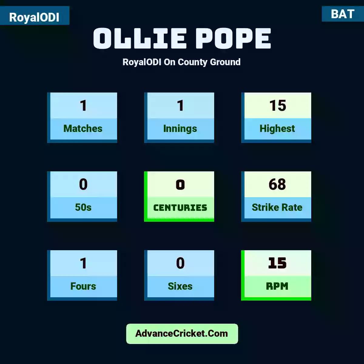Ollie Pope RoyalODI  On County Ground, Ollie Pope played 1 matches, scored 15 runs as highest, 0 half-centuries, and 0 centuries, with a strike rate of 68. O.Pope hit 1 fours and 0 sixes, with an RPM of 15.