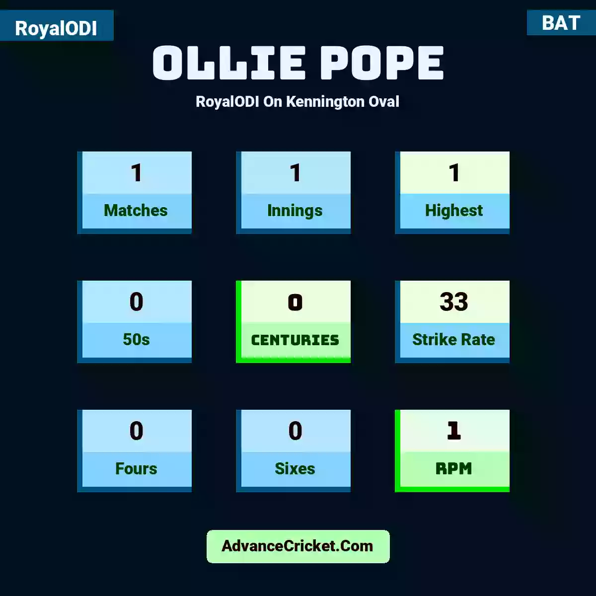 Ollie Pope RoyalODI  On Kennington Oval, Ollie Pope played 1 matches, scored 1 runs as highest, 0 half-centuries, and 0 centuries, with a strike rate of 33. O.Pope hit 0 fours and 0 sixes, with an RPM of 1.