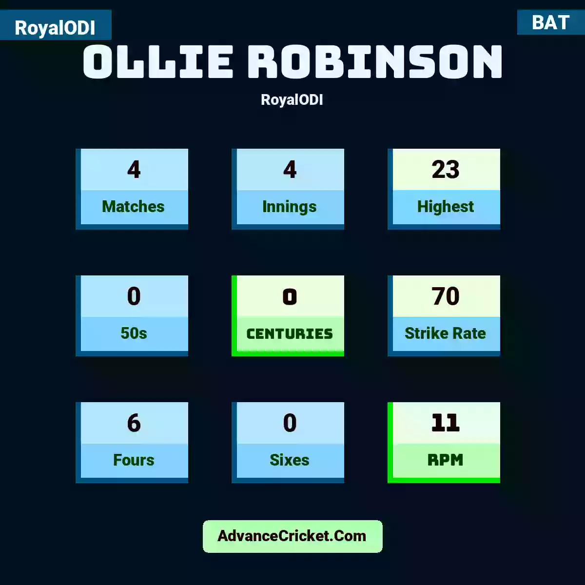 Ollie Robinson RoyalODI , Ollie Robinson played 4 matches, scored 23 runs as highest, 0 half-centuries, and 0 centuries, with a strike rate of 70. O.Robinson hit 6 fours and 0 sixes, with an RPM of 11.