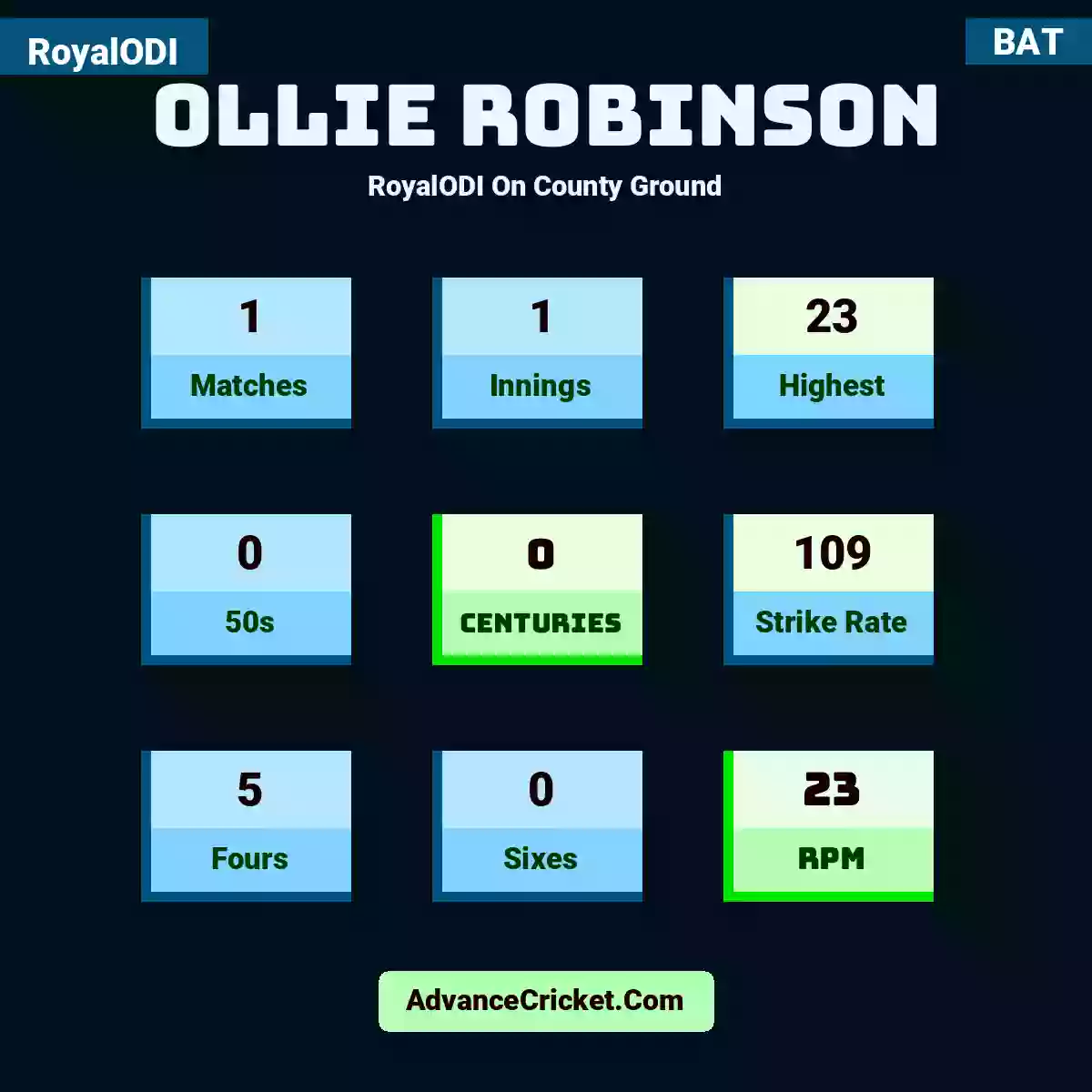 Ollie Robinson RoyalODI  On County Ground, Ollie Robinson played 1 matches, scored 2 runs as highest, 0 half-centuries, and 0 centuries, with a strike rate of 18. O.Robinson hit 0 fours and 0 sixes, with an RPM of 2.