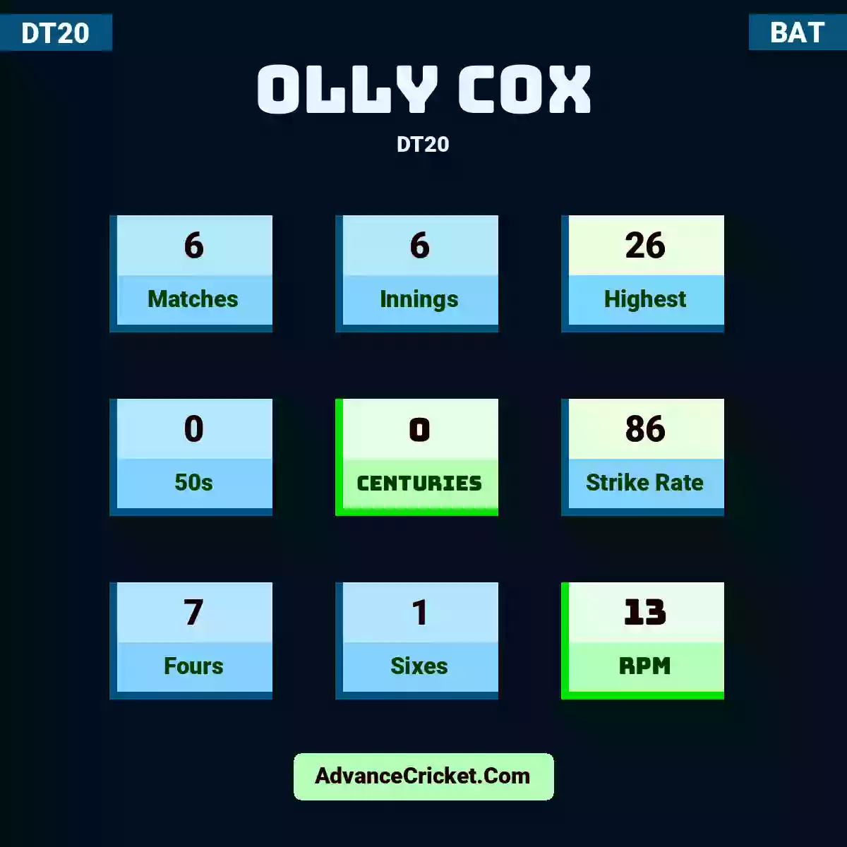 Olly Cox DT20 , Olly Cox played 6 matches, scored 26 runs as highest, 0 half-centuries, and 0 centuries, with a strike rate of 86. O.Cox hit 7 fours and 1 sixes, with an RPM of 13.