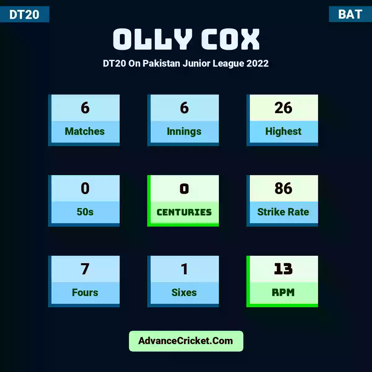 Olly Cox DT20  On Pakistan Junior League 2022, Olly Cox played 6 matches, scored 26 runs as highest, 0 half-centuries, and 0 centuries, with a strike rate of 86. O.Cox hit 7 fours and 1 sixes, with an RPM of 13.