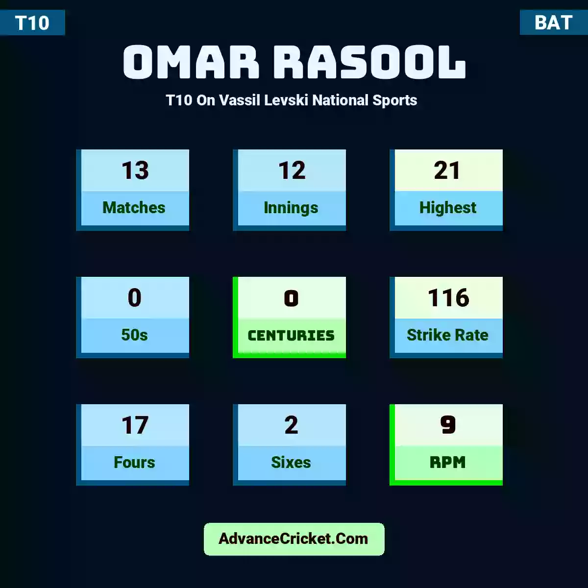Omar Rasool T10  On Vassil Levski National Sports , Omar Rasool played 13 matches, scored 21 runs as highest, 0 half-centuries, and 0 centuries, with a strike rate of 116. O.Rasool hit 17 fours and 2 sixes, with an RPM of 9.