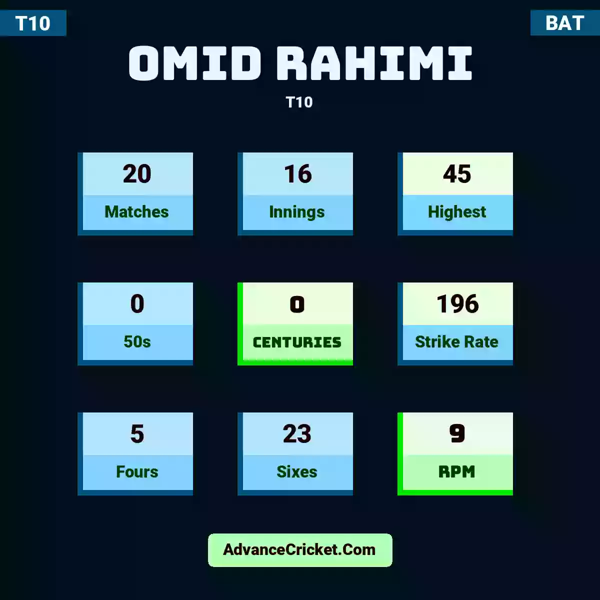 Omid Rahimi T10 , Omid Rahimi played 20 matches, scored 45 runs as highest, 0 half-centuries, and 0 centuries, with a strike rate of 196. O.Rahimi hit 5 fours and 23 sixes, with an RPM of 9.