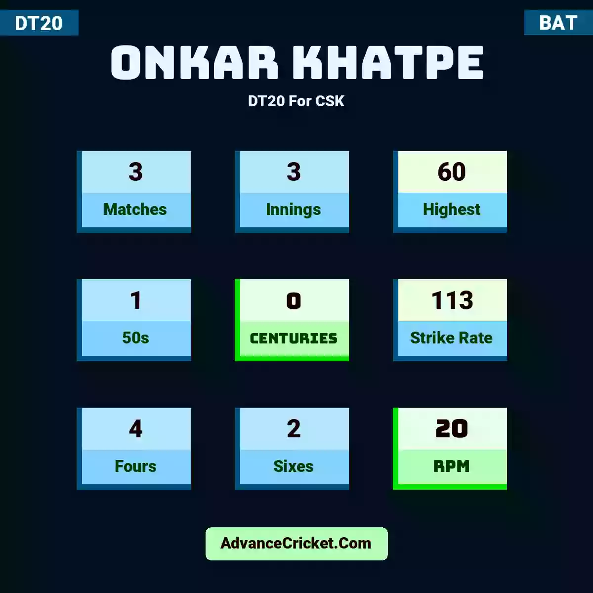 Onkar Khatpe DT20  For CSK, Onkar Khatpe played 3 matches, scored 60 runs as highest, 1 half-centuries, and 0 centuries, with a strike rate of 113. O.Khatpe hit 4 fours and 2 sixes, with an RPM of 20.
