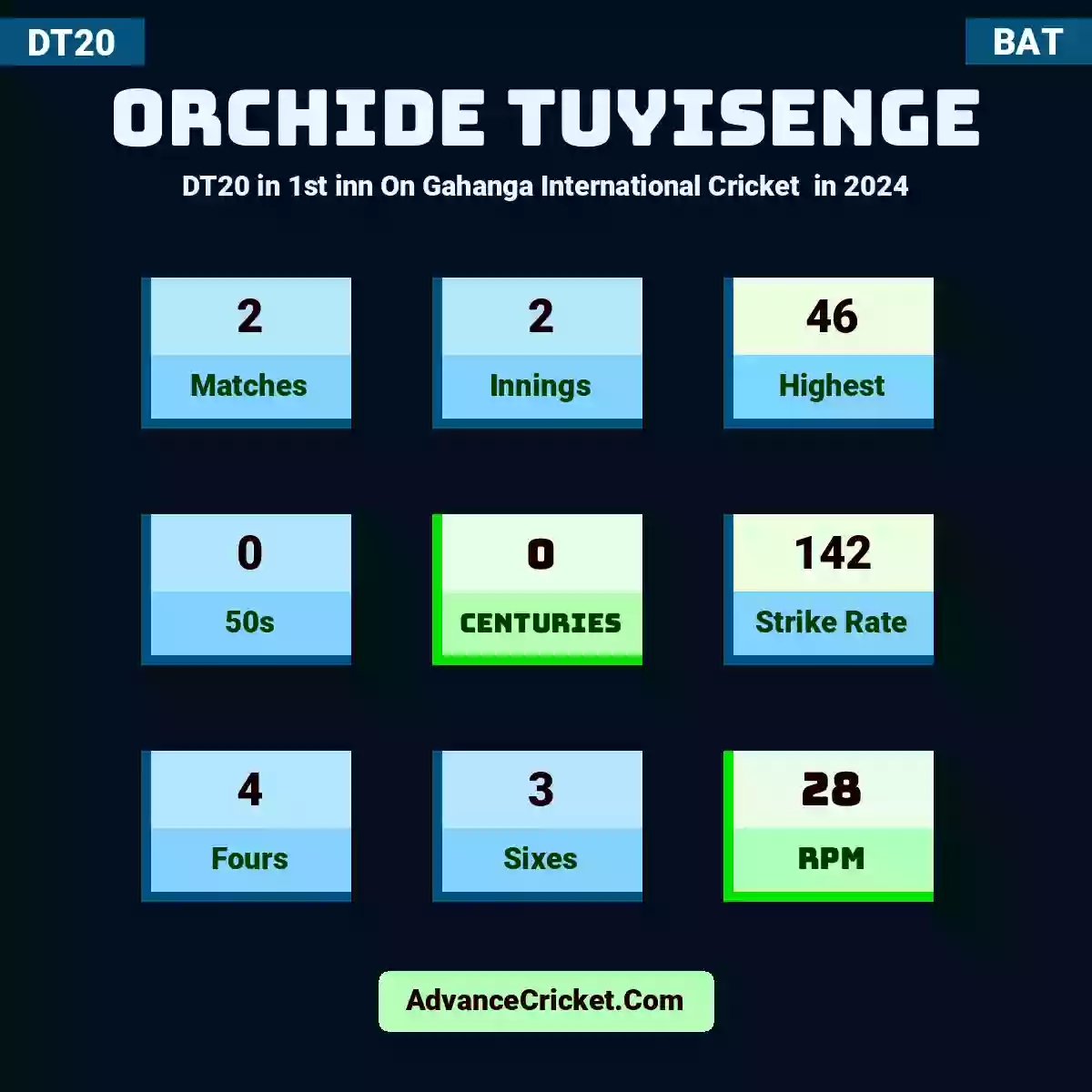 Orchide Tuyisenge DT20  in 1st inn On Gahanga International Cricket  in 2024, Orchide Tuyisenge played 2 matches, scored 46 runs as highest, 0 half-centuries, and 0 centuries, with a strike rate of 142. O.Tuyisenge hit 4 fours and 3 sixes, with an RPM of 28.