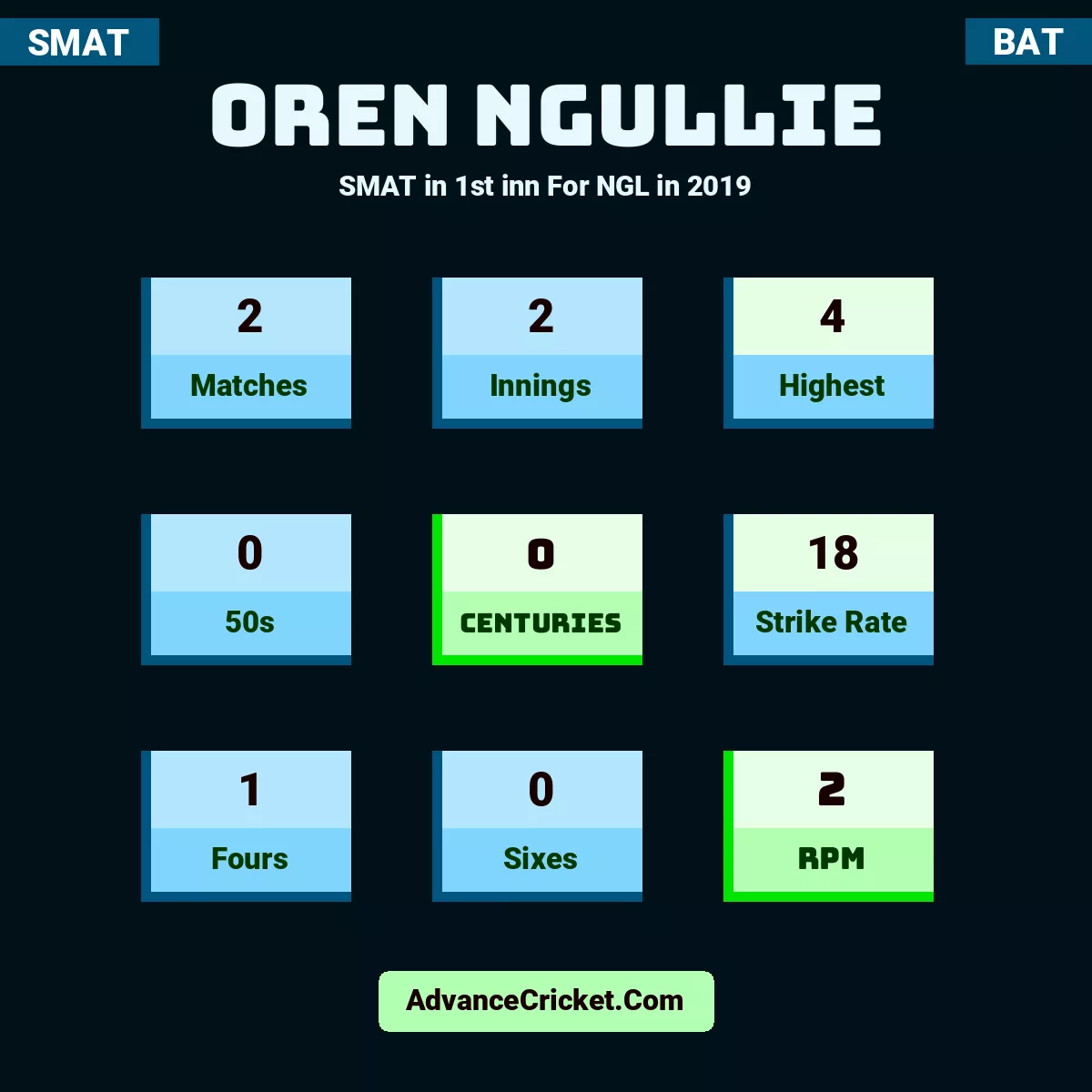 Oren Ngullie SMAT  in 1st inn For NGL in 2019, Oren Ngullie played 2 matches, scored 4 runs as highest, 0 half-centuries, and 0 centuries, with a strike rate of 18. O.Ngullie hit 1 fours and 0 sixes, with an RPM of 2.