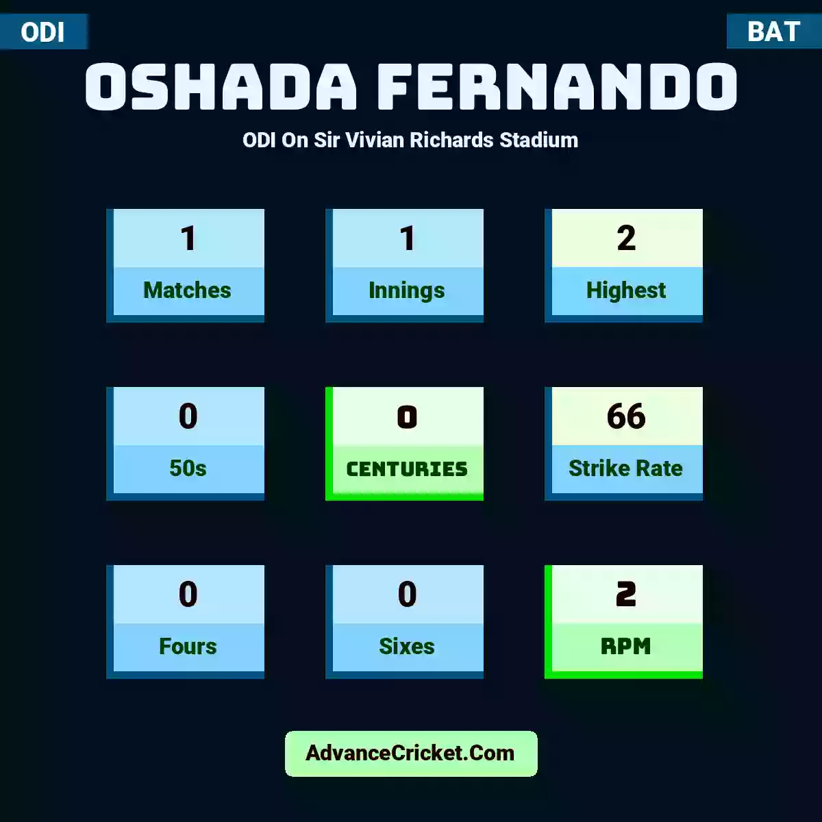 Oshada Fernando ODI  On Sir Vivian Richards Stadium, Oshada Fernando played 1 matches, scored 2 runs as highest, 0 half-centuries, and 0 centuries, with a strike rate of 66. O.Fernando hit 0 fours and 0 sixes, with an RPM of 2.