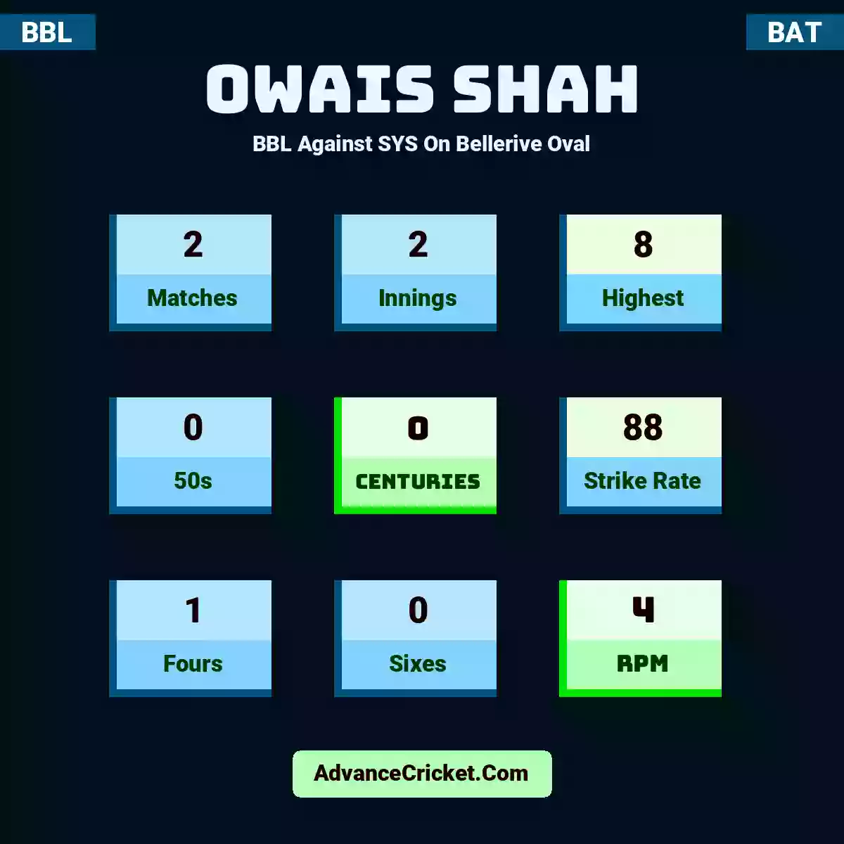 Owais Shah BBL  Against SYS On Bellerive Oval, Owais Shah played 2 matches, scored 8 runs as highest, 0 half-centuries, and 0 centuries, with a strike rate of 88. O.Shah hit 1 fours and 0 sixes, with an RPM of 4.