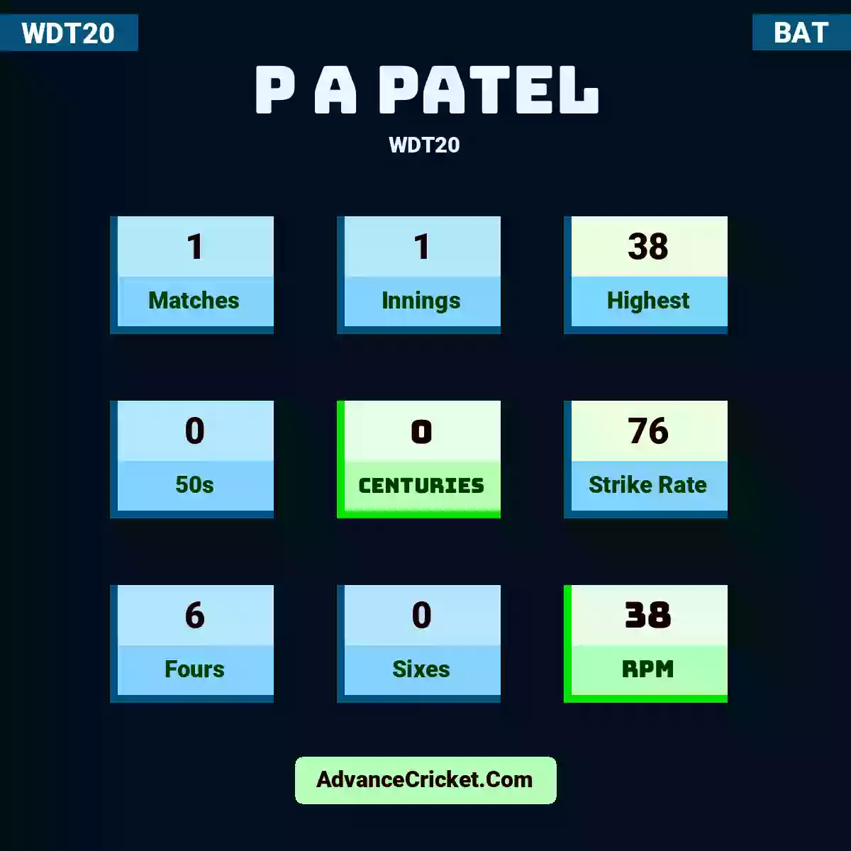 P A Patel WDT20 , P A Patel played 1 matches, scored 38 runs as highest, 0 half-centuries, and 0 centuries, with a strike rate of 76. P.A.Patel hit 6 fours and 0 sixes, with an RPM of 38.