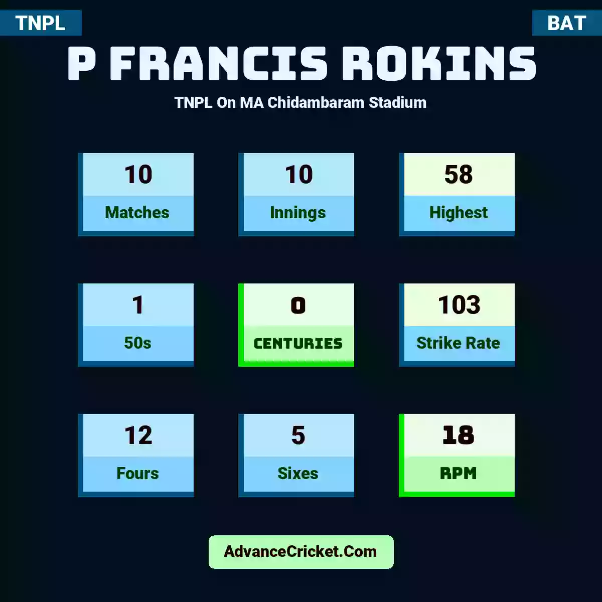 P Francis Rokins TNPL  On MA Chidambaram Stadium, P Francis Rokins played 10 matches, scored 58 runs as highest, 1 half-centuries, and 0 centuries, with a strike rate of 103. P.Rokins hit 12 fours and 5 sixes, with an RPM of 18.