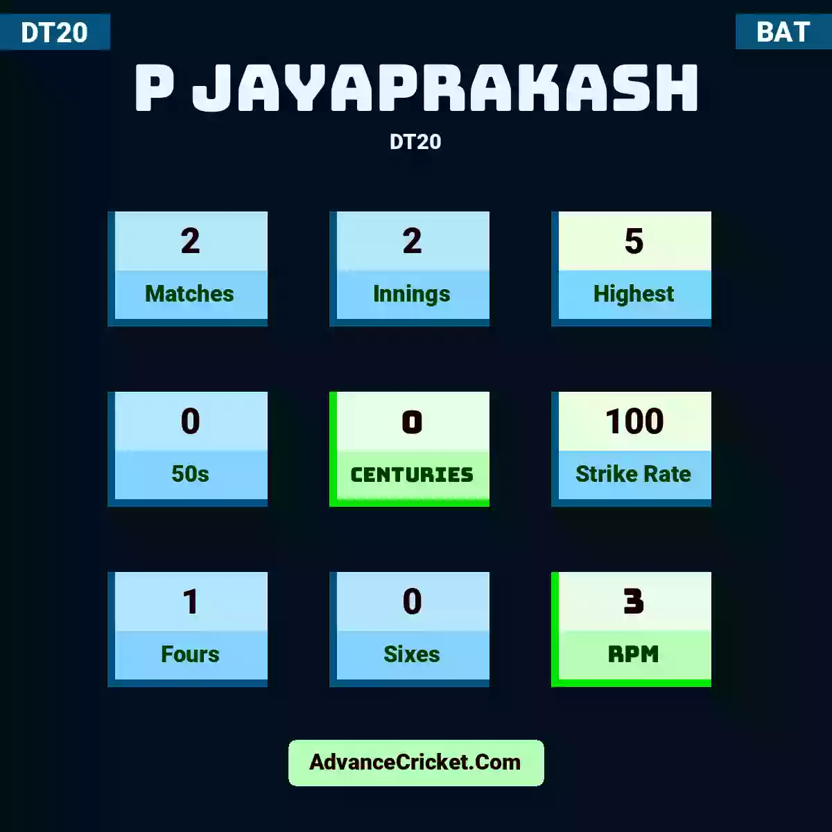 P Jayaprakash DT20 , P Jayaprakash played 2 matches, scored 5 runs as highest, 0 half-centuries, and 0 centuries, with a strike rate of 100. P.Jayaprakash hit 1 fours and 0 sixes, with an RPM of 3.