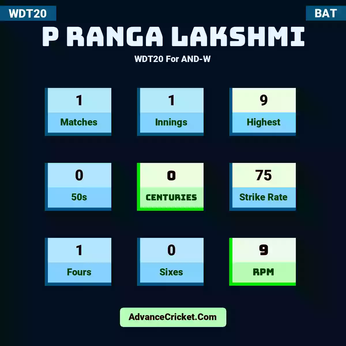 P Ranga Lakshmi WDT20  For AND-W, P Ranga Lakshmi played 1 matches, scored 9 runs as highest, 0 half-centuries, and 0 centuries, with a strike rate of 75. P.Ranga.Lakshmi hit 1 fours and 0 sixes, with an RPM of 9.
