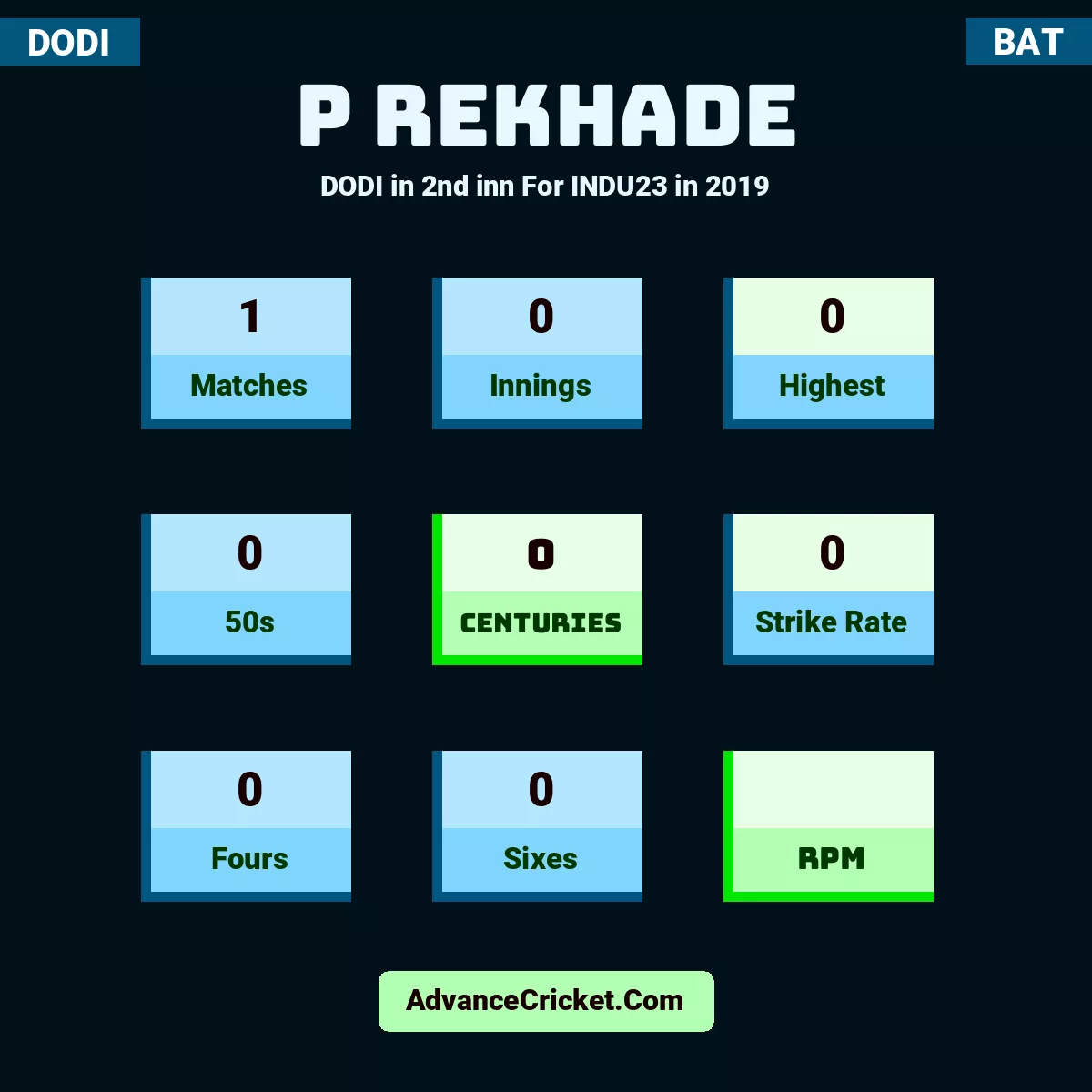 P Rekhade DODI  in 2nd inn For INDU23 in 2019, P Rekhade played 1 matches, scored 0 runs as highest, 0 half-centuries, and 0 centuries, with a strike rate of 0. P.Rekhade hit 0 fours and 0 sixes.