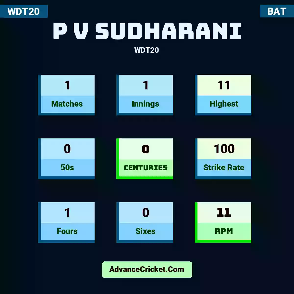 P V Sudharani WDT20 , P V Sudharani played 1 matches, scored 11 runs as highest, 0 half-centuries, and 0 centuries, with a strike rate of 100. P.V.Sudharani hit 1 fours and 0 sixes, with an RPM of 11.