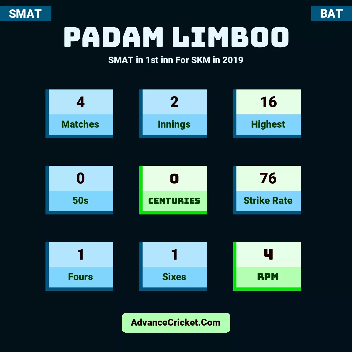 Padam limboo SMAT  in 1st inn For SKM in 2019, Padam limboo played 4 matches, scored 16 runs as highest, 0 half-centuries, and 0 centuries, with a strike rate of 76. P.limboo hit 1 fours and 1 sixes, with an RPM of 4.