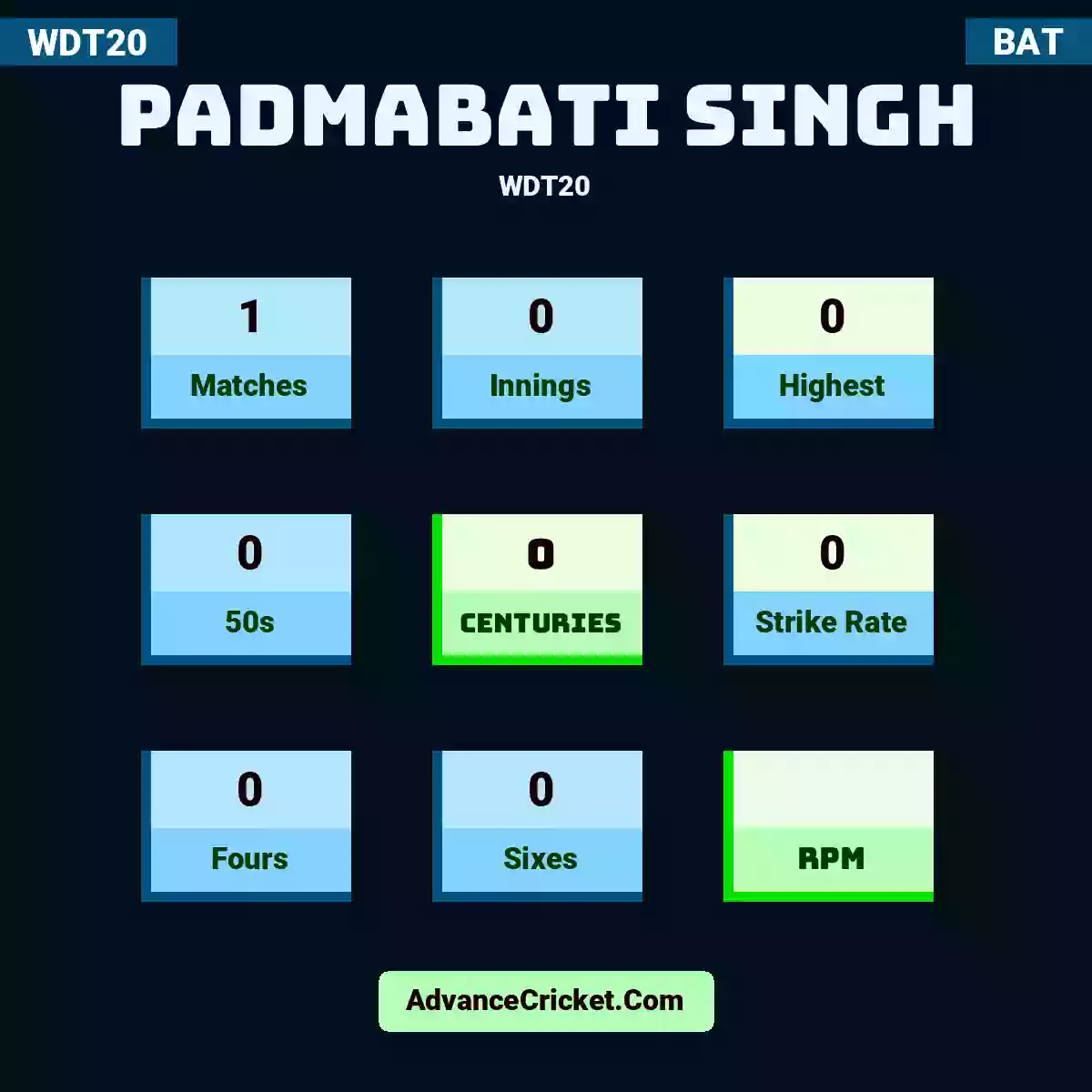 Padmabati Singh WDT20 , Padmabati Singh played 1 matches, scored 0 runs as highest, 0 half-centuries, and 0 centuries, with a strike rate of 0. P.Singh hit 0 fours and 0 sixes.