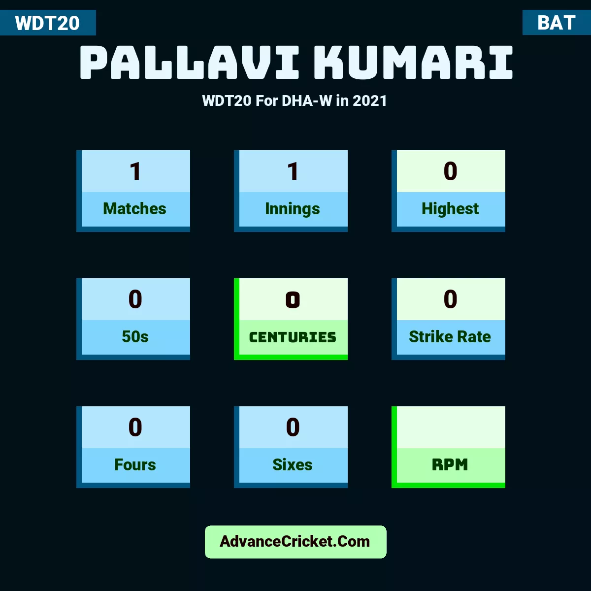 Pallavi Kumari WDT20  For DHA-W in 2021, Pallavi Kumari played 1 matches, scored 0 runs as highest, 0 half-centuries, and 0 centuries, with a strike rate of 0. P.Kumari hit 0 fours and 0 sixes.