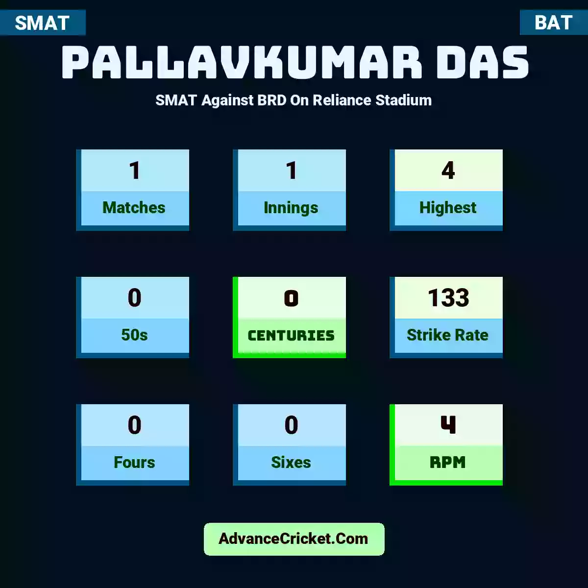 Pallavkumar Das SMAT  Against BRD On Reliance Stadium, Pallavkumar Das played 1 matches, scored 4 runs as highest, 0 half-centuries, and 0 centuries, with a strike rate of 133. P.Das hit 0 fours and 0 sixes, with an RPM of 4.