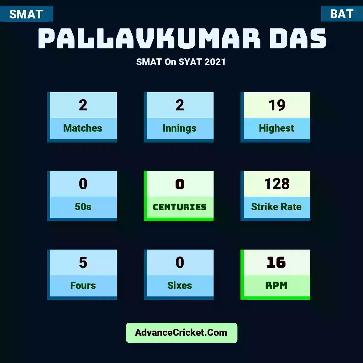 Pallavkumar Das SMAT  On SYAT 2021, Pallavkumar Das played 2 matches, scored 19 runs as highest, 0 half-centuries, and 0 centuries, with a strike rate of 128. P.Das hit 5 fours and 0 sixes, with an RPM of 16.