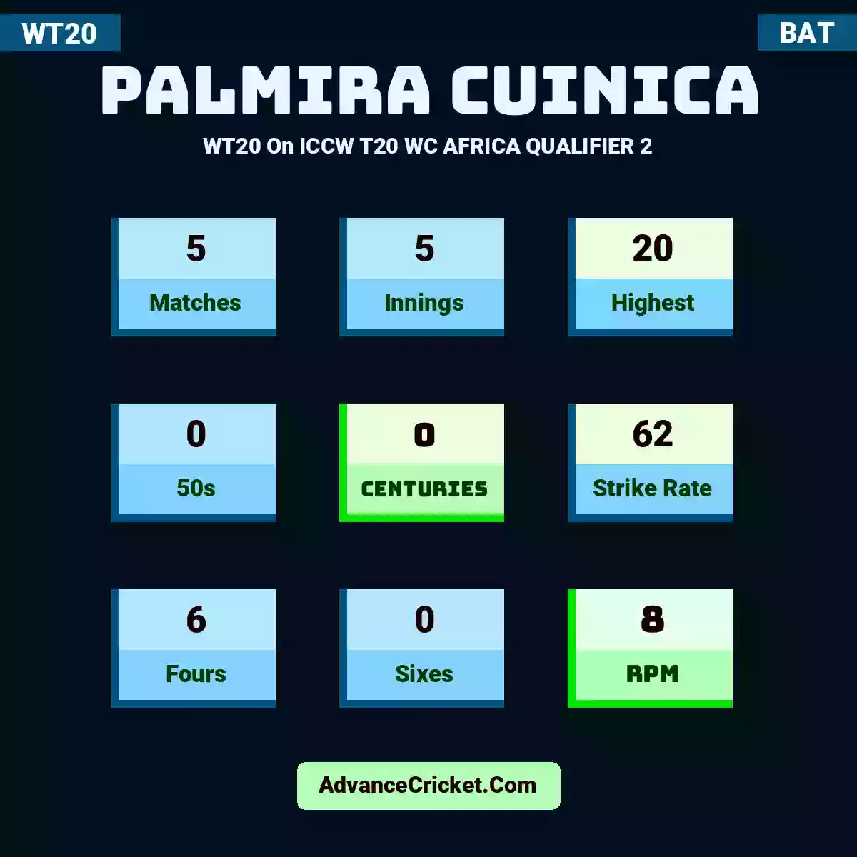 Palmira Cuinica WT20  On ICCW T20 WC AFRICA QUALIFIER 2, Palmira Cuinica played 5 matches, scored 20 runs as highest, 0 half-centuries, and 0 centuries, with a strike rate of 62. P.Cuinica hit 6 fours and 0 sixes, with an RPM of 8.