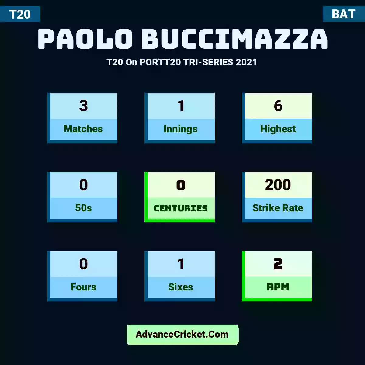Paolo Buccimazza T20  On PORTT20 TRI-SERIES 2021, Paolo Buccimazza played 3 matches, scored 6 runs as highest, 0 half-centuries, and 0 centuries, with a strike rate of 200. P.Buccimazza hit 0 fours and 1 sixes, with an RPM of 2.
