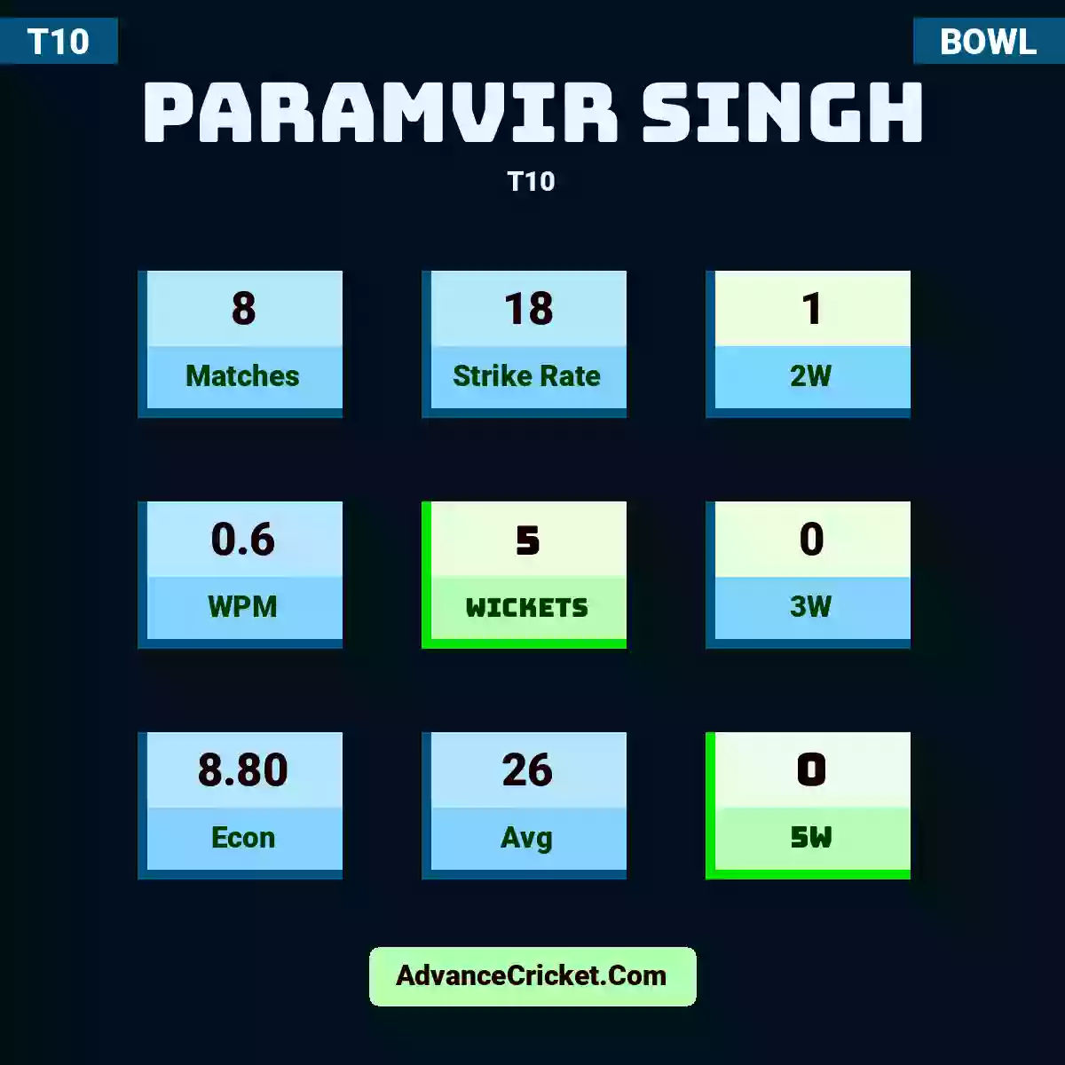 Paramvir Singh T10 , Paramvir Singh played 8 match in this T10 mode, with a SR of 18. P.Singh took 1 2W, with a WPM of 0.6. Paramvir Singh secured 5 wickets, including 0 3W hauls, with an Econ of 8.80 and Avg of 26. Additionally, P.Singh achieved 0 5W hauls.