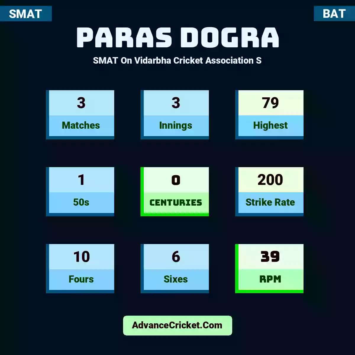 Paras Dogra SMAT  On Vidarbha Cricket Association S, Paras Dogra played 3 matches, scored 79 runs as highest, 1 half-centuries, and 0 centuries, with a strike rate of 200. P.Dogra hit 10 fours and 6 sixes, with an RPM of 39.