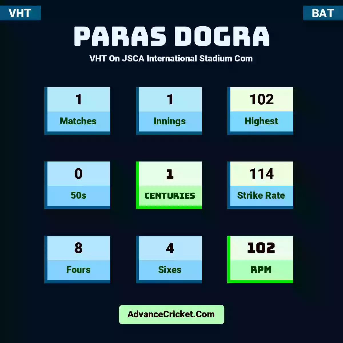 Paras Dogra VHT  On JSCA International Stadium Com, Paras Dogra played 1 matches, scored 102 runs as highest, 0 half-centuries, and 1 centuries, with a strike rate of 114. P.Dogra hit 8 fours and 4 sixes, with an RPM of 102.