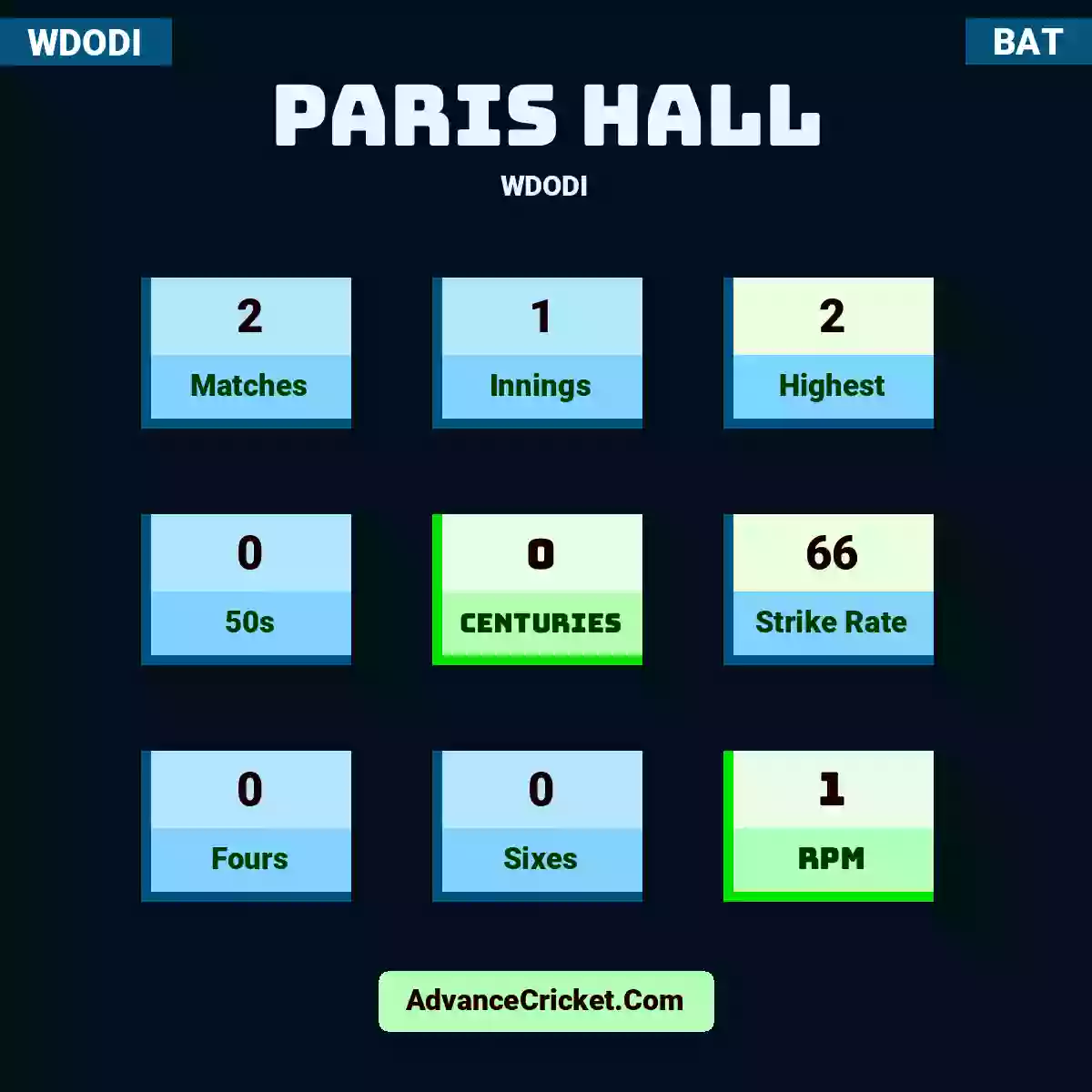 Paris Hall WDODI , Paris Hall played 2 matches, scored 2 runs as highest, 0 half-centuries, and 0 centuries, with a strike rate of 66. P.Hall hit 0 fours and 0 sixes, with an RPM of 1.