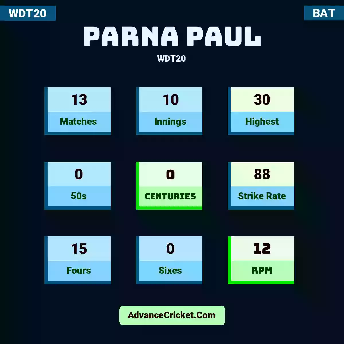 Parna Paul WDT20 , Parna Paul played 13 matches, scored 30 runs as highest, 0 half-centuries, and 0 centuries, with a strike rate of 88. P.Paul hit 15 fours and 0 sixes, with an RPM of 12.